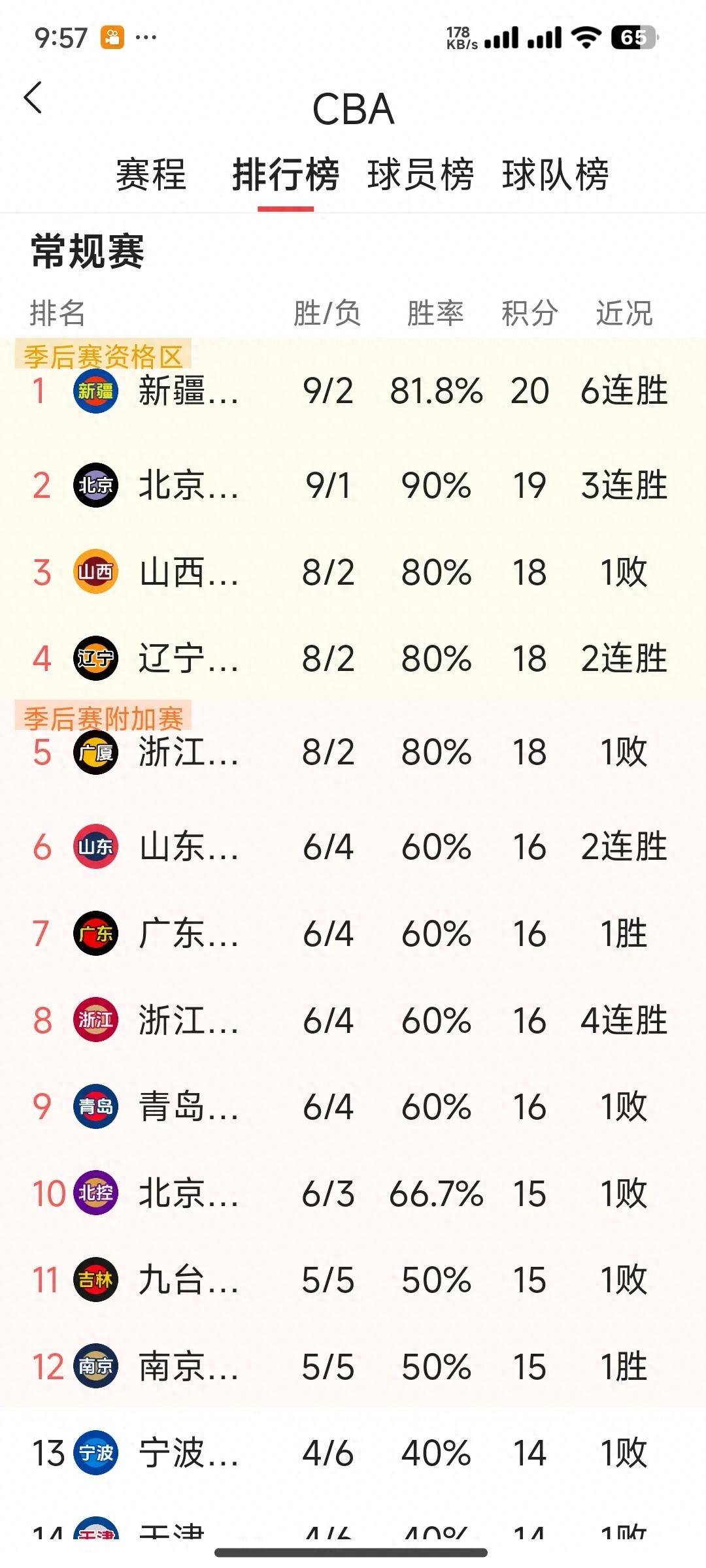 NBA季后赛赛程吃紧，广厦男篮清晨官宣签约，赛场秩序良好，赛季目标并未改变的简单介绍